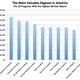 Image for article titled Here are the American colleges—and majors—with the highest ROI